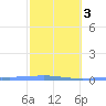 Lime Tree Bay tide chart for Wednesday, February 3, 2021