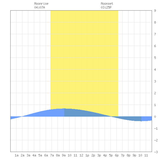 Lime Tree Bay tide chart for Monday, February 8, 2021