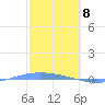 Lime Tree Bay tide chart for Monday, February 8, 2021