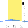 Lime Tree Bay tide chart for Tuesday, February 9, 2021