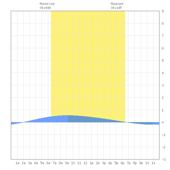 Lime Tree Bay tide chart for Wednesday, March 10, 2021