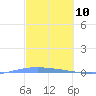 Lime Tree Bay tide chart for Wednesday, March 10, 2021