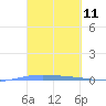 Lime Tree Bay tide chart for Thursday, March 11, 2021