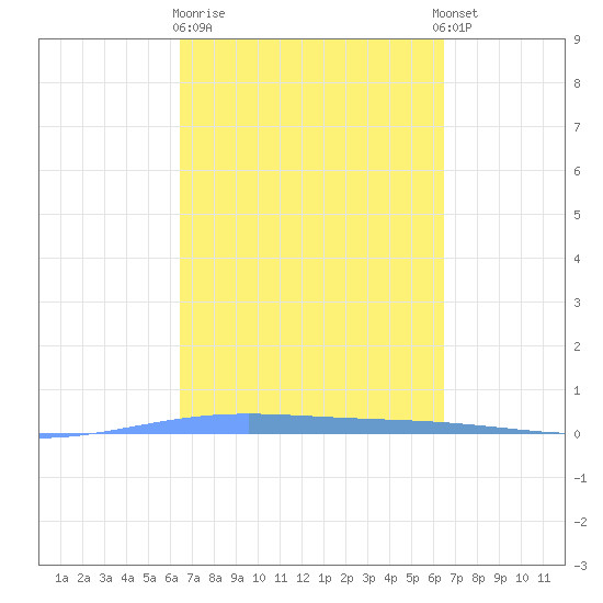 Lime Tree Bay tide chart for Friday, March 12, 2021