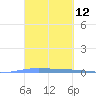 Lime Tree Bay tide chart for Friday, March 12, 2021