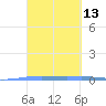 Lime Tree Bay tide chart for Saturday, March 13, 2021