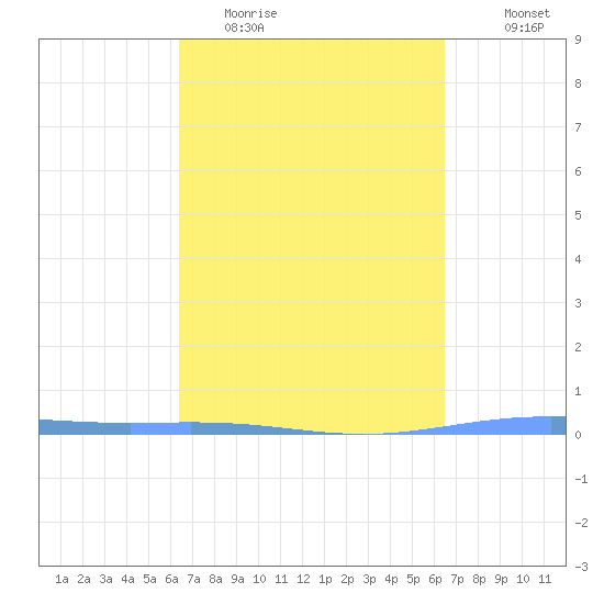 Lime Tree Bay tide chart for Tuesday, March 16, 2021