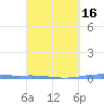 Lime Tree Bay tide chart for Tuesday, March 16, 2021