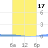 Lime Tree Bay tide chart for Wednesday, March 17, 2021