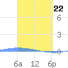 Lime Tree Bay tide chart for Monday, March 22, 2021