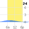 Lime Tree Bay tide chart for Wednesday, March 24, 2021