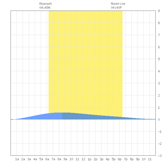 Lime Tree Bay tide chart for Friday, March 26, 2021