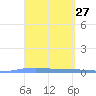 Lime Tree Bay tide chart for Saturday, March 27, 2021