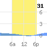 Lime Tree Bay tide chart for Wednesday, March 31, 2021