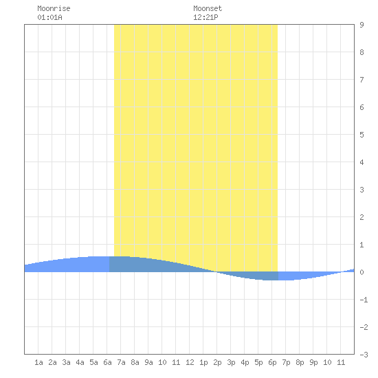 Lime Tree Bay tide chart for Saturday, March 6, 2021