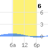 Lime Tree Bay tide chart for Saturday, March 6, 2021