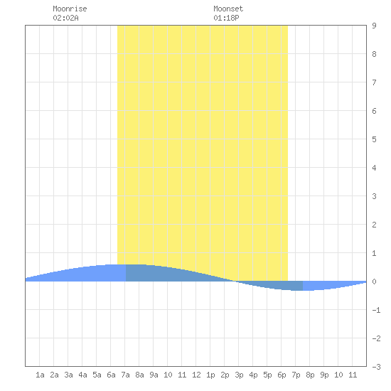 Lime Tree Bay tide chart for Sunday, March 7, 2021