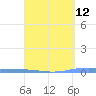 Lime Tree Bay tide chart for Monday, April 12, 2021