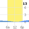 Lime Tree Bay tide chart for Tuesday, April 13, 2021