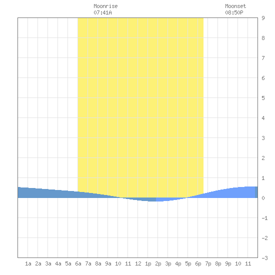 Lime Tree Bay tide chart for Wednesday, April 14, 2021