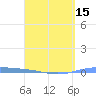 Lime Tree Bay tide chart for Thursday, April 15, 2021