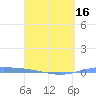 Lime Tree Bay tide chart for Friday, April 16, 2021