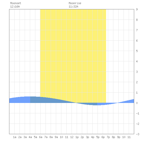Lime Tree Bay tide chart for Monday, April 19, 2021