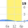 Lime Tree Bay tide chart for Monday, April 19, 2021