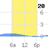Lime Tree Bay tide chart for Tuesday, April 20, 2021