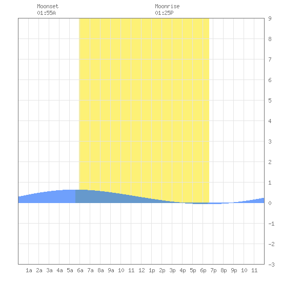 Lime Tree Bay tide chart for Wednesday, April 21, 2021