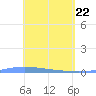 Lime Tree Bay tide chart for Thursday, April 22, 2021