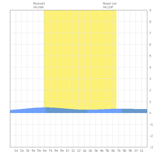 Lime Tree Bay tide chart for Saturday, April 24, 2021