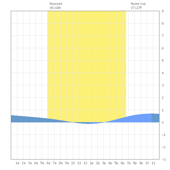 Lime Tree Bay tide chart for Tuesday, April 27, 2021