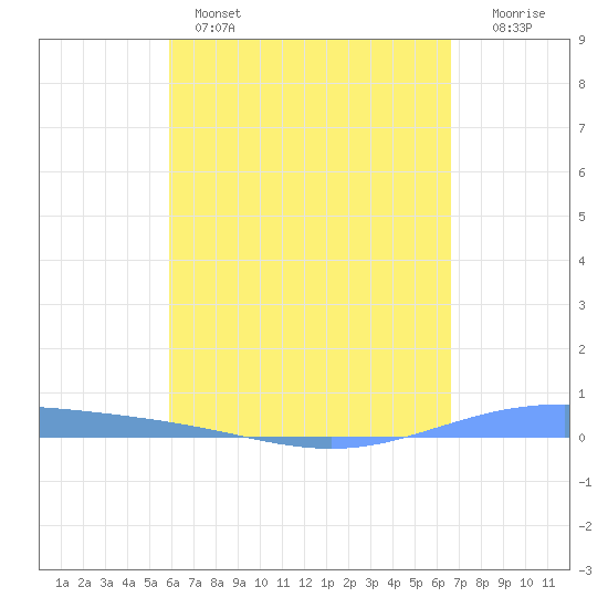 Lime Tree Bay tide chart for Wednesday, April 28, 2021