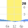 Lime Tree Bay tide chart for Wednesday, April 28, 2021