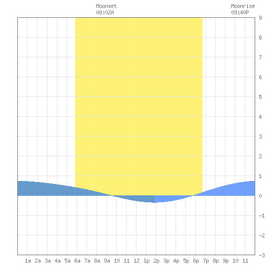 Lime Tree Bay tide chart for Thursday, April 29, 2021