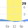 Lime Tree Bay tide chart for Thursday, April 29, 2021