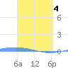 Lime Tree Bay tide chart for Sunday, April 4, 2021