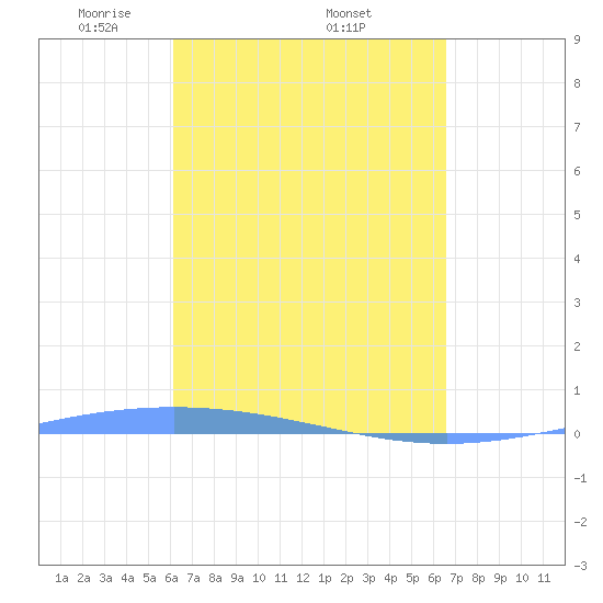Lime Tree Bay tide chart for Monday, April 5, 2021