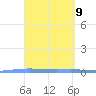 Lime Tree Bay tide chart for Friday, April 9, 2021