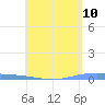 Lime Tree Bay tide chart for Monday, May 10, 2021