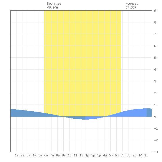 Lime Tree Bay tide chart for Wednesday, May 12, 2021
