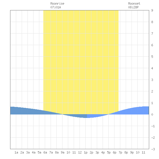 Lime Tree Bay tide chart for Thursday, May 13, 2021