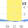 Lime Tree Bay tide chart for Thursday, May 13, 2021