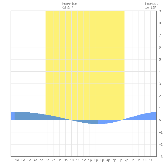 Lime Tree Bay tide chart for Saturday, May 15, 2021
