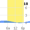 Lime Tree Bay tide chart for Tuesday, May 18, 2021