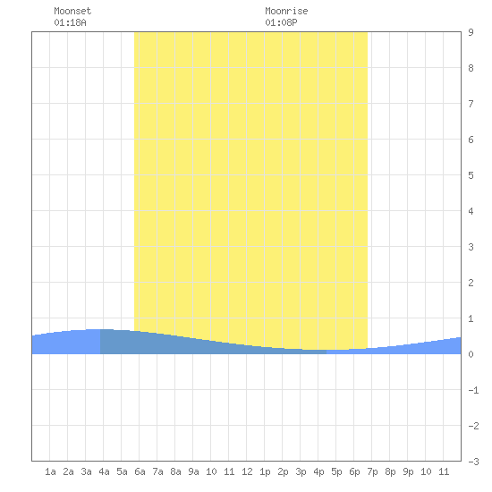 Lime Tree Bay tide chart for Thursday, May 20, 2021