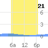Lime Tree Bay tide chart for Friday, May 21, 2021