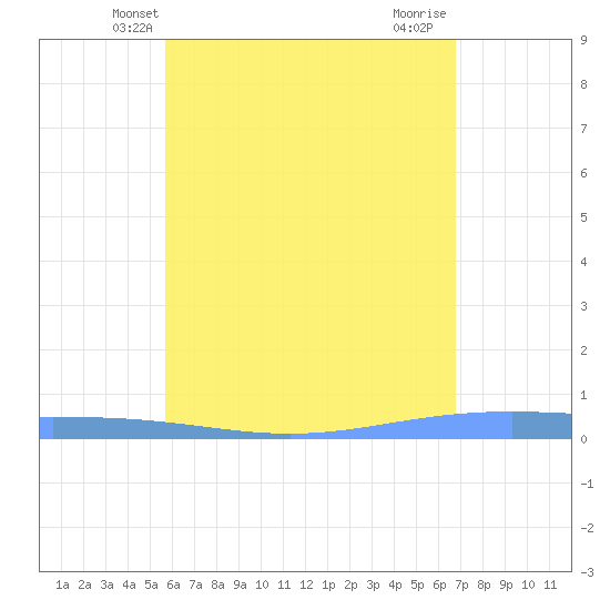 Lime Tree Bay tide chart for Sunday, May 23, 2021