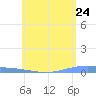 Lime Tree Bay tide chart for Monday, May 24, 2021